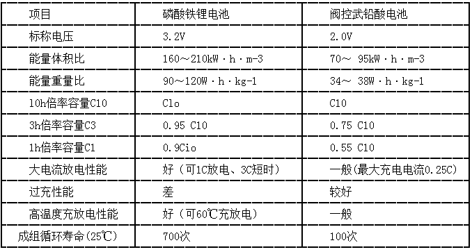 通信基站用鋰離子電池與鉛酸電池性能對(duì)比