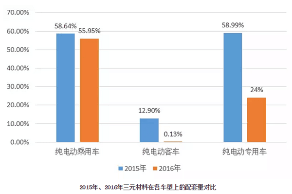 2015年、2016年三元材料在各車型上的配套量占比