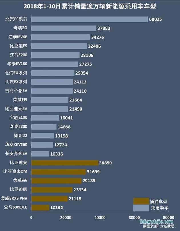 2018年1-10月累計(jì)銷量逾萬(wàn)新能源乘用車車型