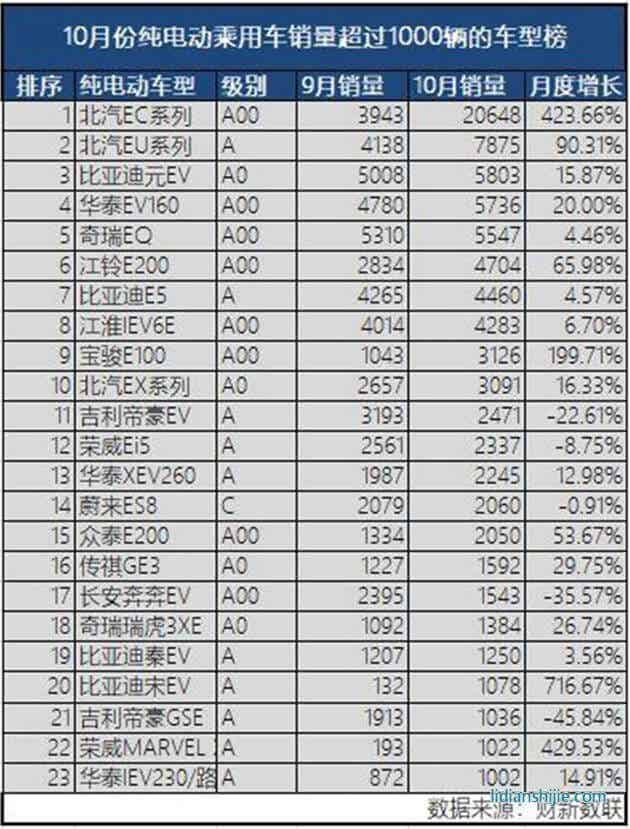 10月份純電動(dòng)乘用車銷量超1000輛車型