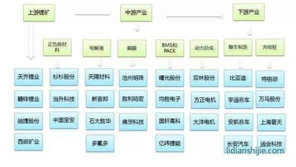 鋰電池產(chǎn)業(yè)鏈企業(yè)