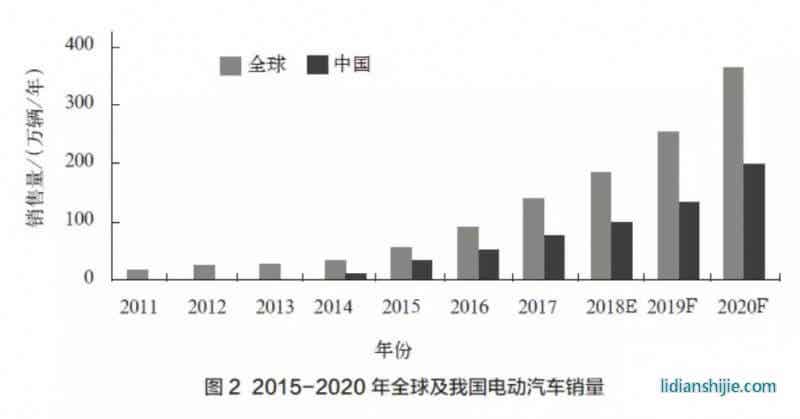 2015-2020年全球及我國電動汽車銷量 2015-2020年全球及我國電動汽車銷量