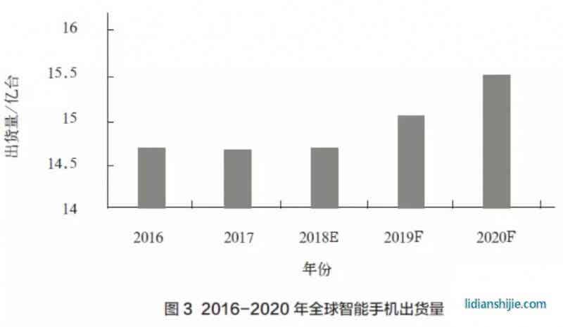 2016-2020年全球智能手機出貨量 2016-2020年全球智能手機出貨量