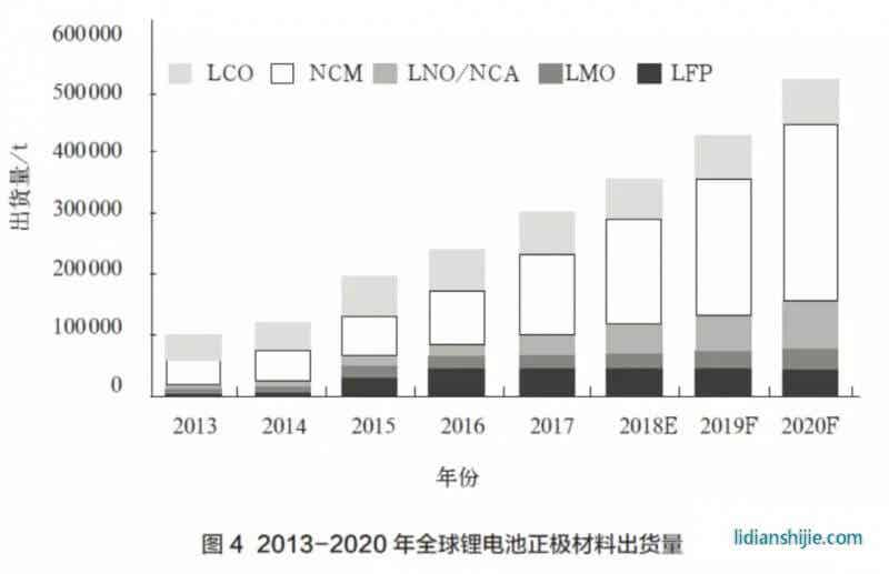 2013-2020年全球鋰電池正極材料出貨量 2013-2020年全球鋰電池正極材料出貨量