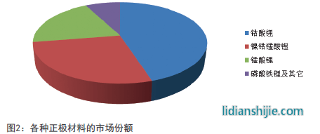 各種正極材料的市場(chǎng)份額