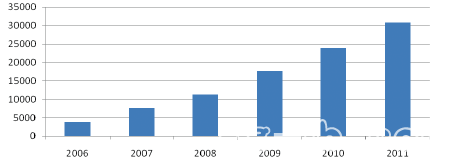 2006-2011年中國(guó)正極材料產(chǎn)量