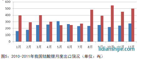 2010-2011年我國(guó)鈷酸鋰月度出口情況