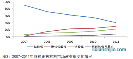 2007-2011年各種正極材料市場(chǎng)占有率變化情況