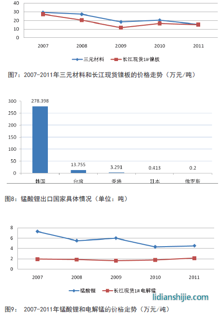 2007-2011年三元材料和長(zhǎng)江現(xiàn)貨鎳板的價(jià)格走勢(shì)