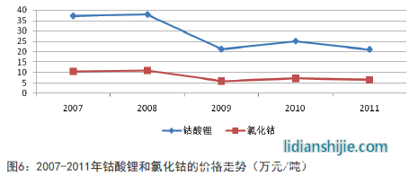 2007-2011年鈷酸鋰和氯化鈷的價(jià)格走勢(shì)