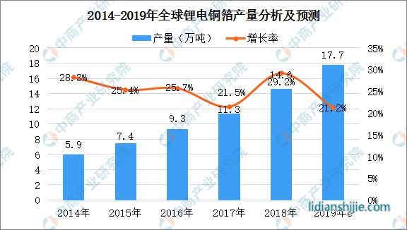 2014-2019年全球鋰電銅箔產(chǎn)量分析及預(yù)測