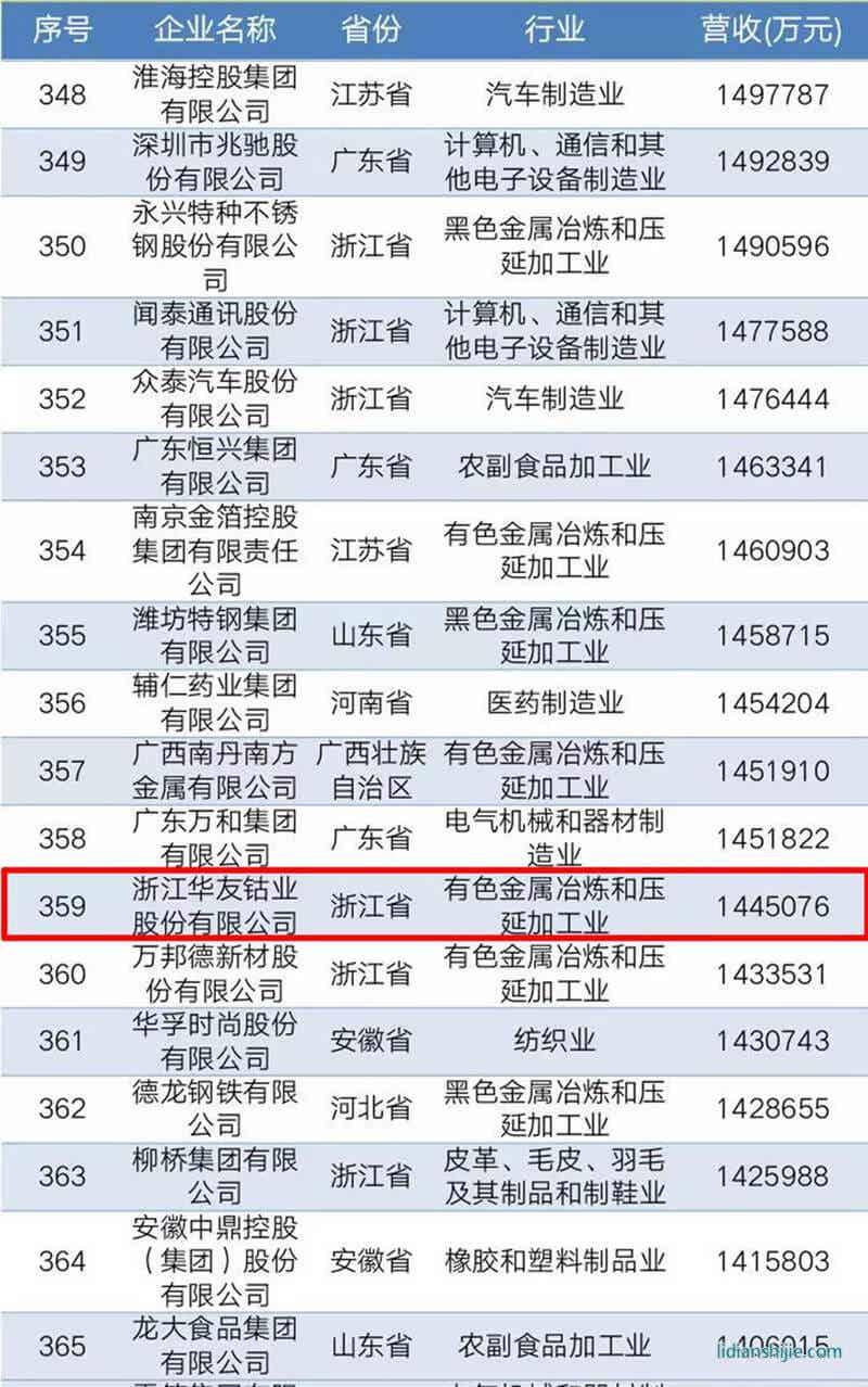2010中國民營企業(yè)制造業(yè)500強榜單 2010中國民營企業(yè)制造業(yè)500強榜單