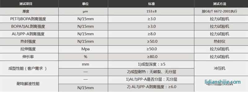 蘇達匯誠鋰電池鋁塑膜EM153（PET）性能參數(shù)