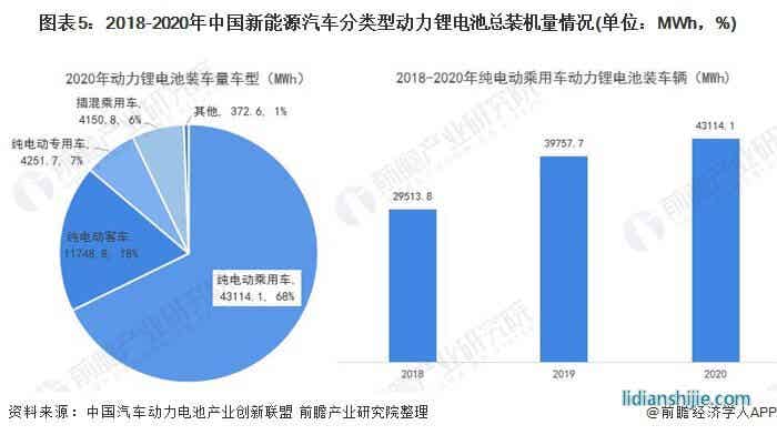 圖表5：2018-2020年中國新能源汽車分類型動力鋰電池總裝機量情況(單位：MWh，%)