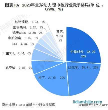 圖表10：2020年全球動力鋰電池行業(yè)競爭格局(單位：GWh，%)