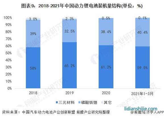 圖表9：2018-2021年中國動力鋰電池裝機量結(jié)構(gòu)(單位：%)
