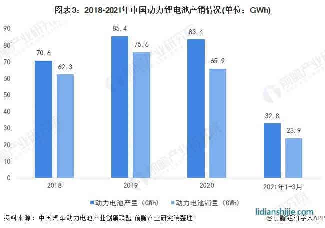 圖表3：2018-2021年中國動力鋰電池產(chǎn)銷情況(單位：GWh)