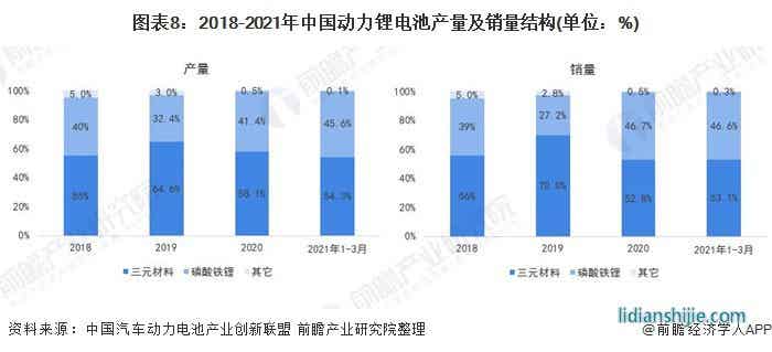 圖表8：2018-2021年中國動力鋰電池產(chǎn)量及銷量結(jié)構(gòu)(單位：%)