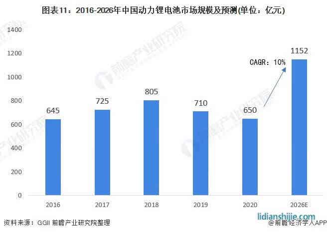 圖表11：2016-2026年中國動力鋰電池市場規(guī)模及預(yù)測(單位：億元)