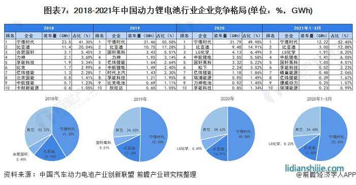 圖表7：2018-2021年中國動力鋰電池行業(yè)企業(yè)競爭格局(單位：%，GWh)