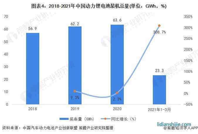 圖表4：2018-2021年中國動力鋰電池裝機總量(單位：GWh，%)