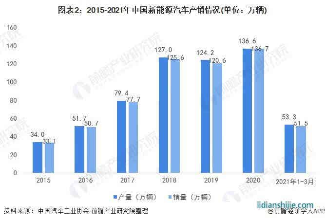 圖表2：2015-2021年中國新能源汽車產(chǎn)銷情況(單位：萬輛)
