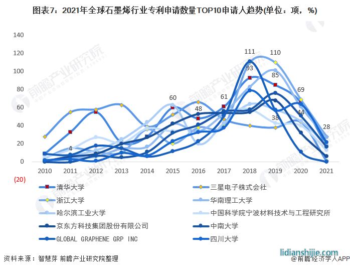 圖表7：2021年全球石墨烯行業(yè)專利申請(qǐng)數(shù)量TOP10申請(qǐng)人趨勢(shì)(單位：項(xiàng)，%)