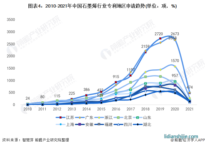 圖表4：2010-2021年中國(guó)石墨烯行業(yè)專利地區(qū)申請(qǐng)趨勢(shì)(單位：項(xiàng)，%)