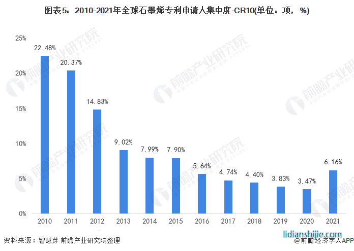 圖表5：2010-2021年全球石墨烯專利申請(qǐng)人集中度-CR10(單位：項(xiàng)，%)