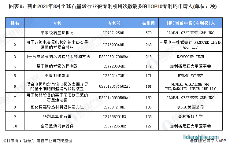 圖表6：截止2021年8月全球石墨烯行業(yè)專利申請(qǐng)數(shù)量TOP10申請(qǐng)人(單位：項(xiàng)，%)