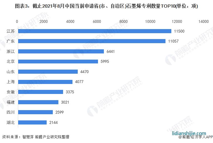 圖表3：截止2021年8月中國(guó)當(dāng)前申請(qǐng)省(市、自治區(qū))石墨烯專利數(shù)量TOP10(單位：項(xiàng))