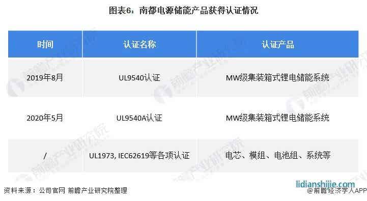 圖表6：南都電源儲能產(chǎn)品獲得認(rèn)證情況