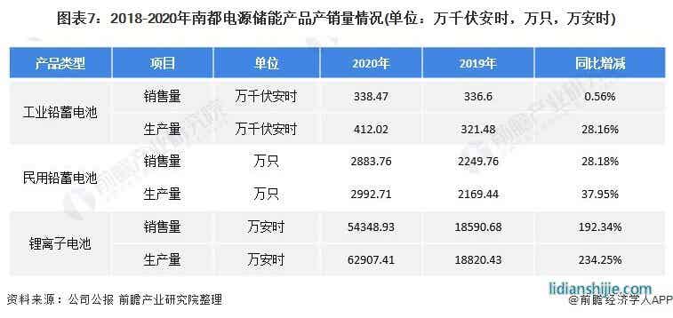 圖表7：2018-2020年南都電源儲能產(chǎn)品產(chǎn)銷量情況(單位：萬千伏安時(shí)，萬只，萬安時(shí))