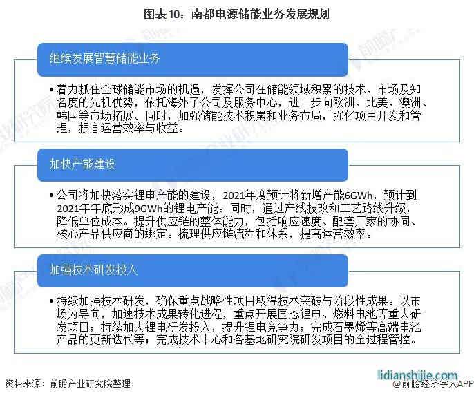 圖表10：南都電源儲能業(yè)務(wù)發(fā)展規(guī)劃