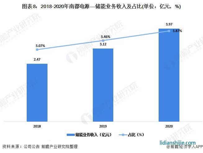 圖表8：2018-2020年南都電源——儲能業(yè)務(wù)收入及占比(單位：億元，%)