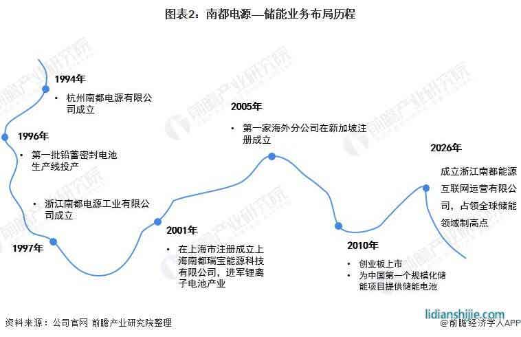 圖表2：南都電源——儲能業(yè)務(wù)布局歷程