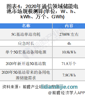圖表4：2020年通信領域儲能電池市場規(guī)模測算(單位：W、h、kWh、萬個、GWh)
