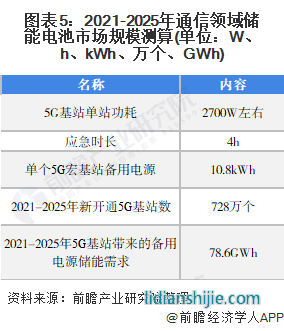 圖表5：2021-2025年通信領域儲能電池市場規(guī)模測算(單位：W、h、kWh、萬個、GWh)
