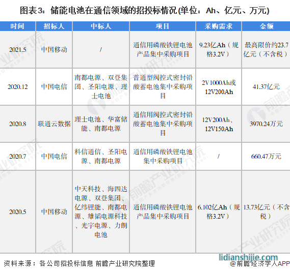 圖表3：儲能電池在通信領域的招投標情況(單位：Ah、億元、萬元)