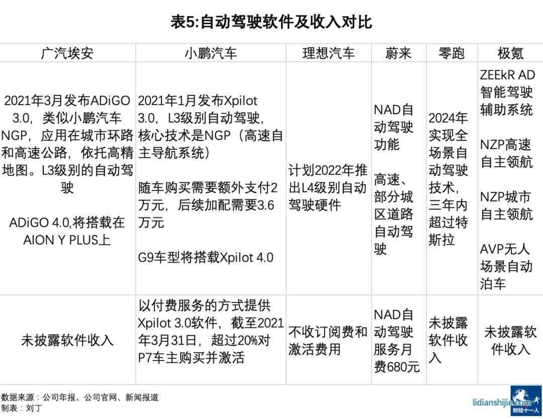比起“蔚小理”新勢力三杰，廣汽埃安被甩了幾條街？