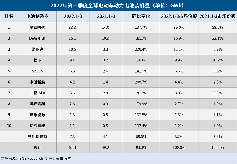 3月全球電動車電池裝機量：寧德時代強勢領(lǐng)跑，比亞迪超松下闖進前三