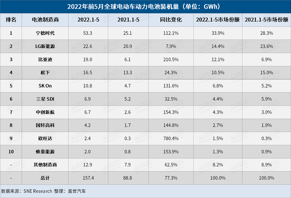 5月全球電動(dòng)車(chē)電池裝機(jī)量：“寧王”獨(dú)大，中國(guó)企業(yè)占6席