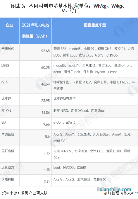 圖表3：不同材料電芯基本性質(zhì)(單位：Wh/kg、W/kg、V、℃)