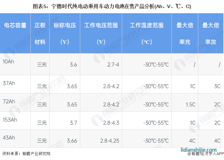 圖表5：寧德時(shí)代純電動(dòng)乘用車動(dòng)力電池在售產(chǎn)品分析(Ah、V、℃、C)
