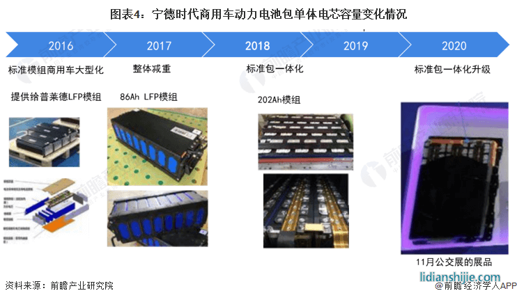 圖表4：寧德時(shí)代商用車動(dòng)力電池包單體電芯容量變化情況