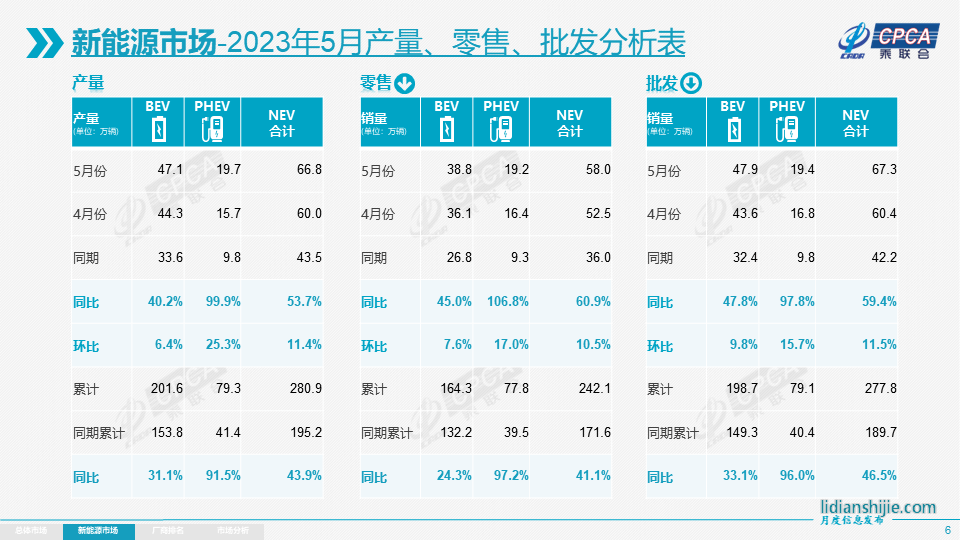今年前5個(gè)月乘用車國(guó)內(nèi)零售銷量為242.1萬(wàn)輛