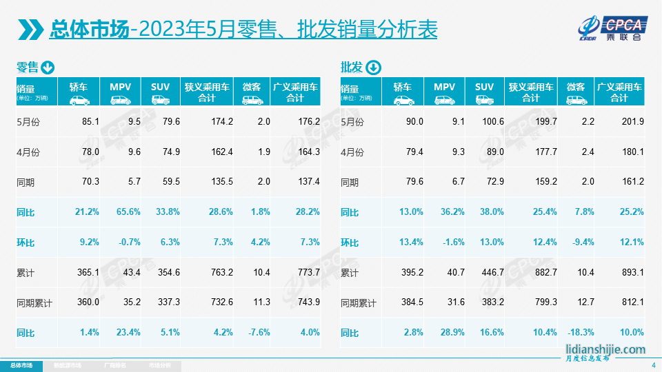 今年前5月狹義乘用車?yán)塾?jì)零售量已達(dá)763.2萬(wàn)輛