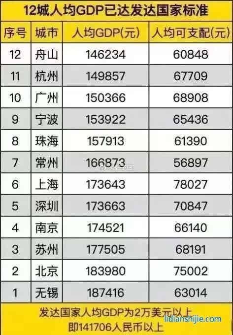 發(fā)展新能源等產(chǎn)業(yè)成功助推城市經(jīng)濟，常州2022年人均GDP達到了17.8W，在國內(nèi)排名前十