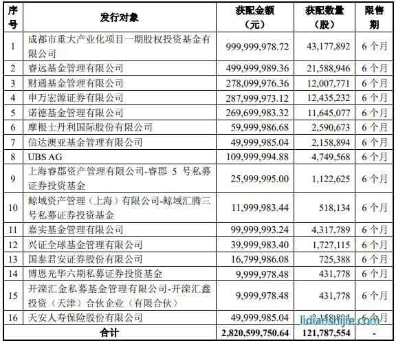 11月13日晚間，璞泰來（603659）發(fā)布非公開發(fā)行A股股票發(fā)行情況報告書