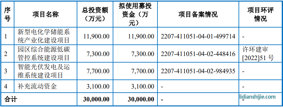 許昌智能本次公開(kāi)發(fā)行募投計(jì)劃
